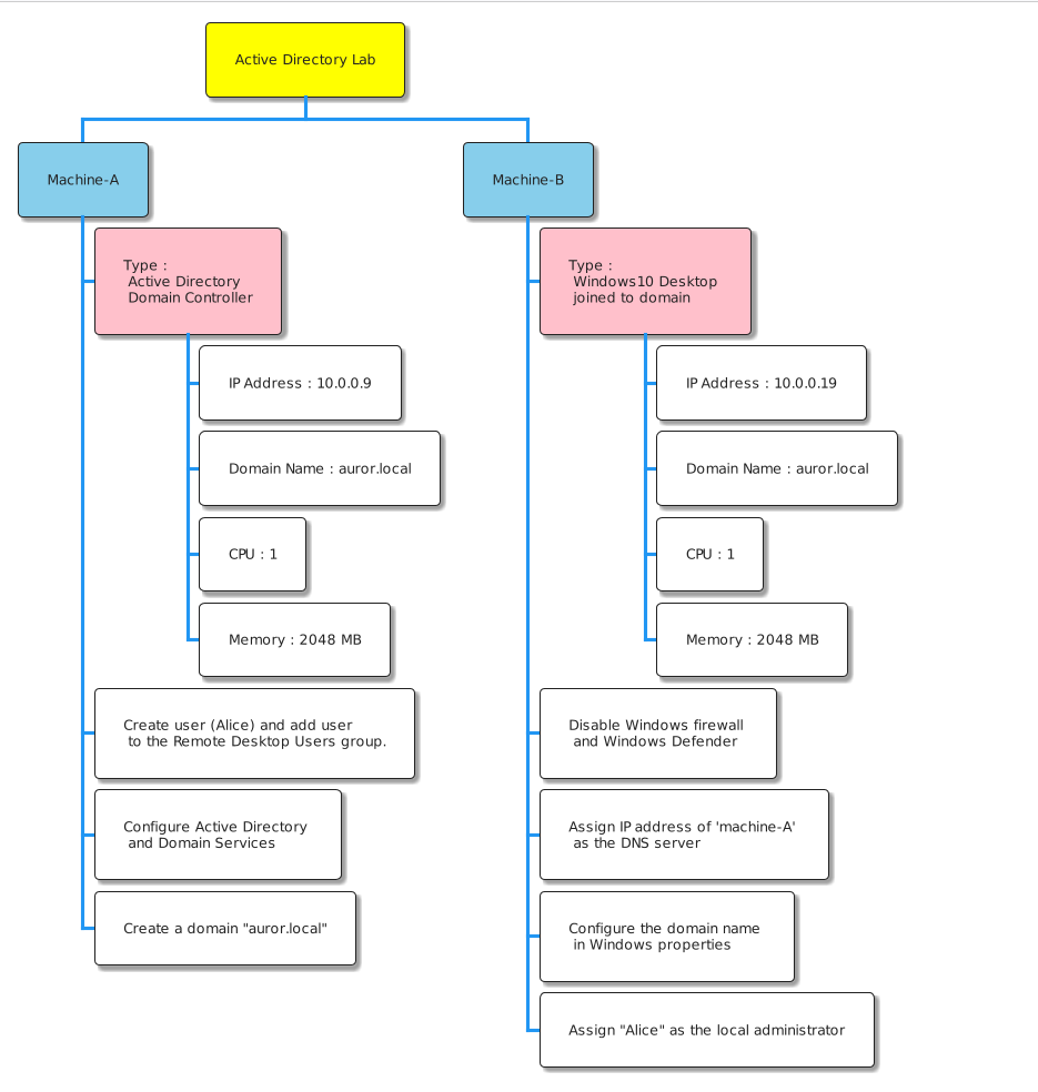 active-directory-lab-structure