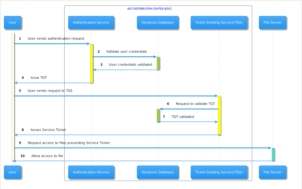 kerberos-sequence-diagram