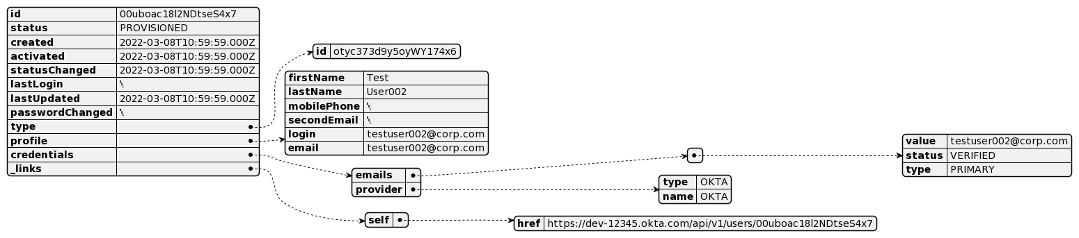 user-object-json-diagram